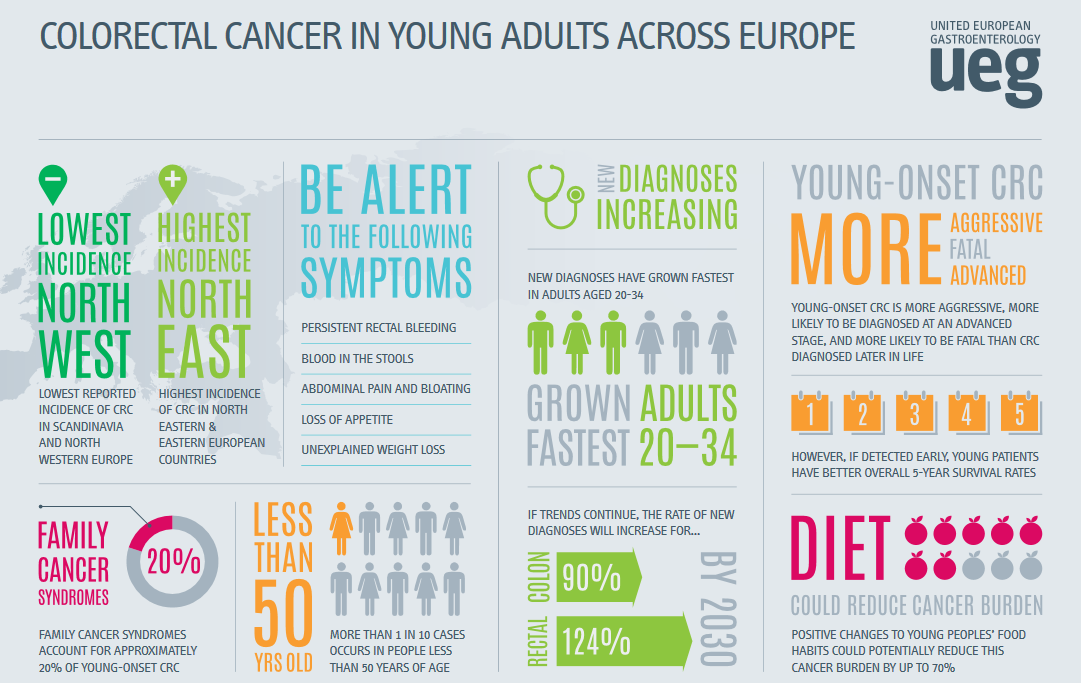 colorectal cancer in the young