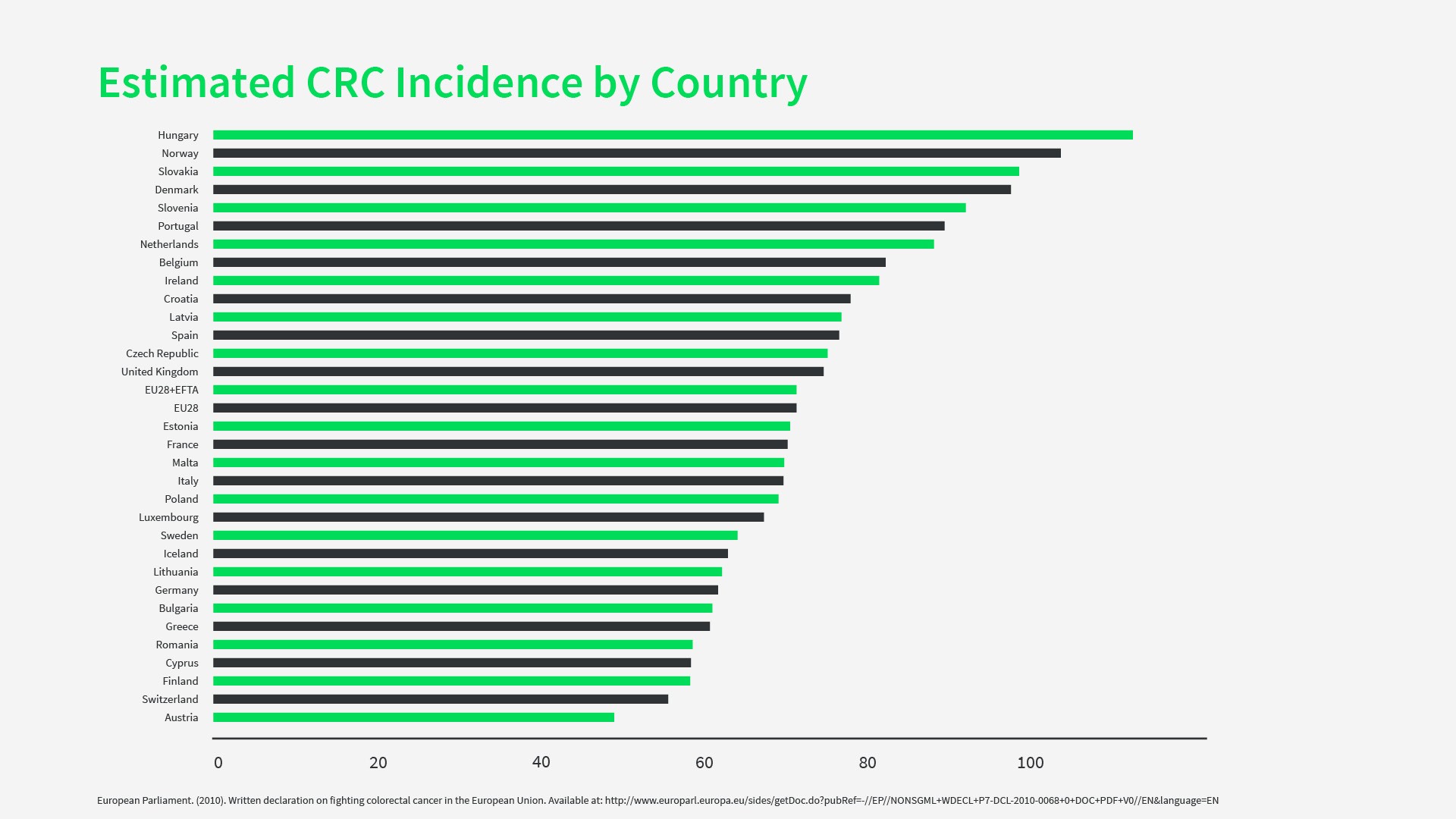 Estimated CRC incidences