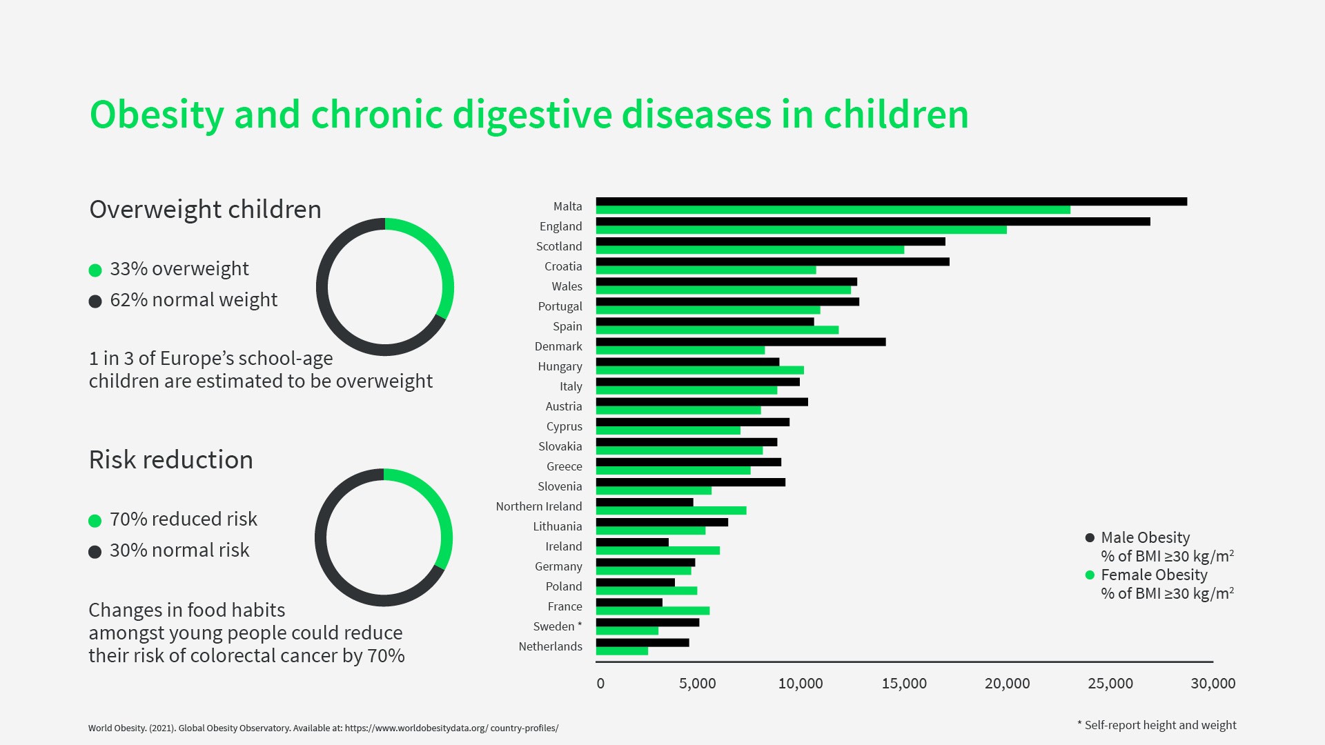 Obesity and digestive diseases in children