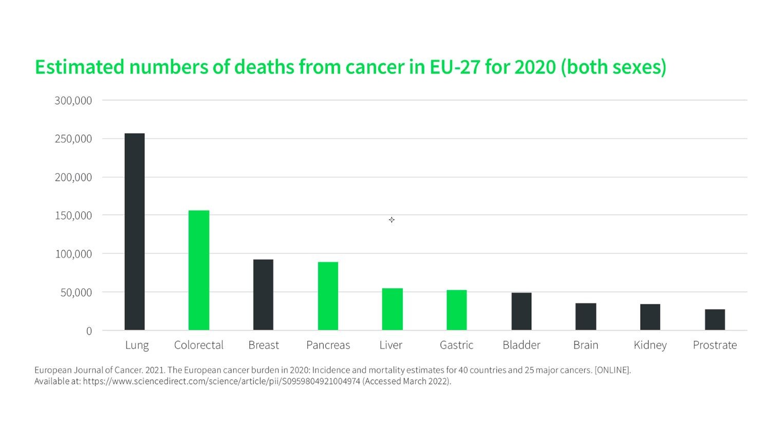 Deaths from cancer graph