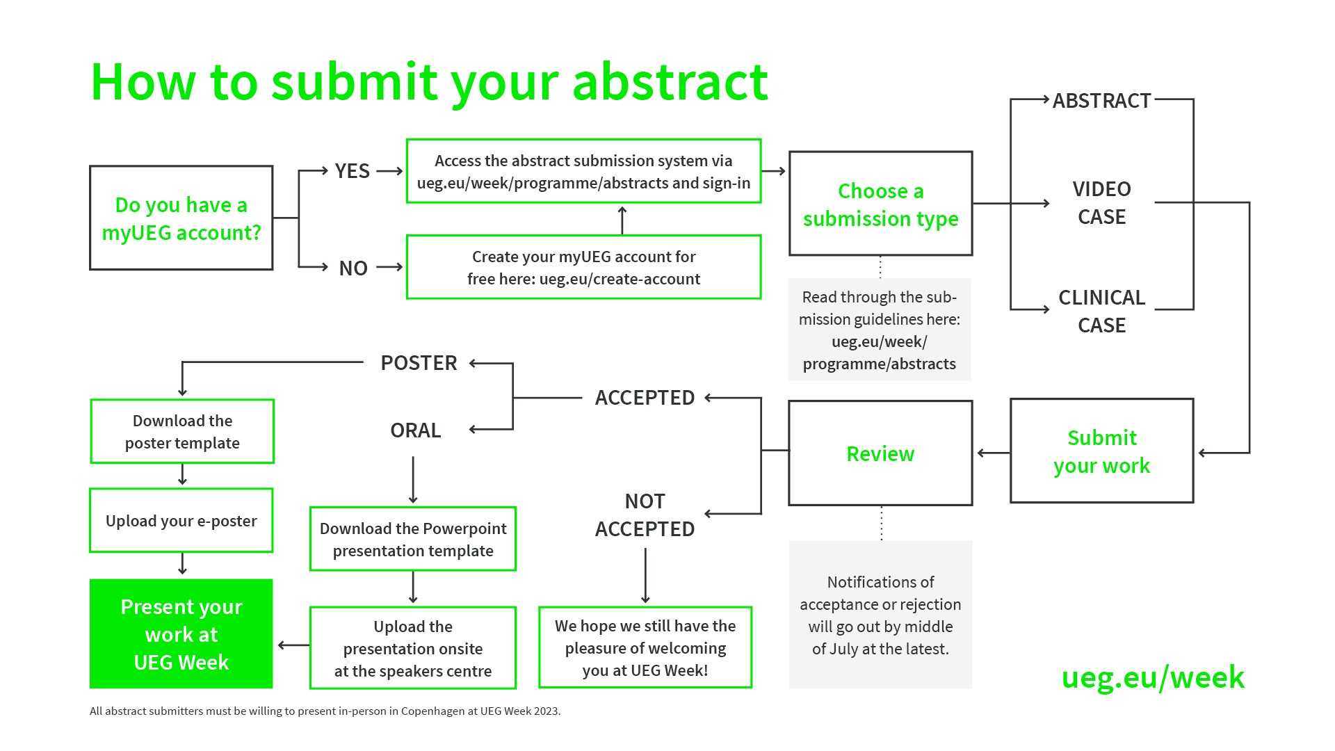 Grafik submit your abstract