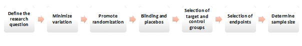 Figure 2: Schematic representation of the phases of trial design