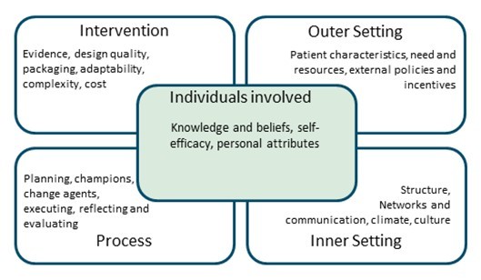 Figure 3: Adaptation of the consolidated framework for implementation research