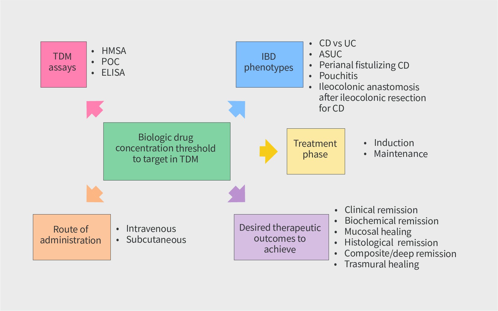 TDM Biological Drug Concentration Fig 2