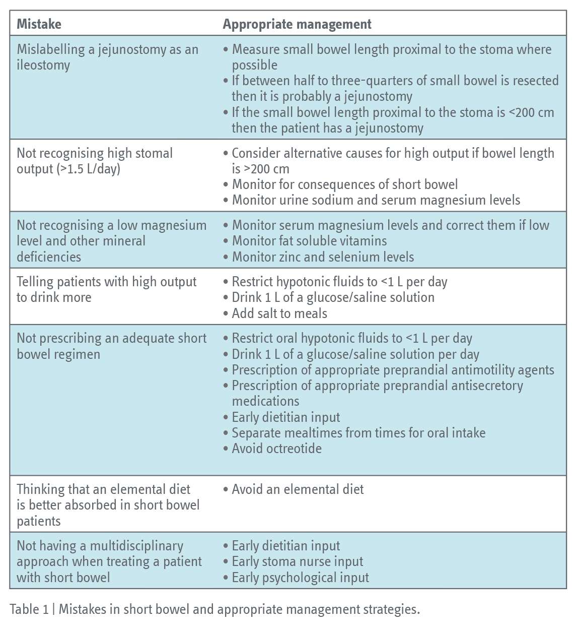 Mistakes in short bowel and how to avoid them UEG United European
